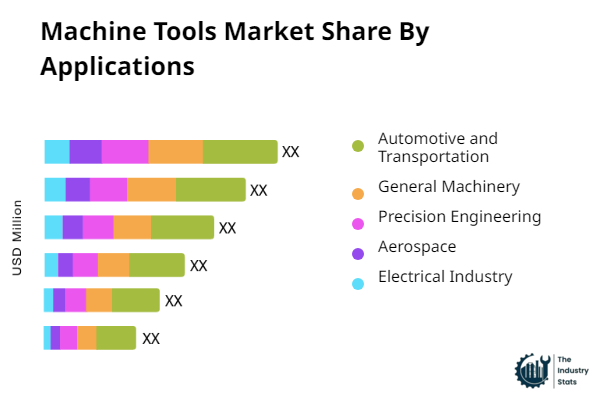 Machine Tools Share by Application