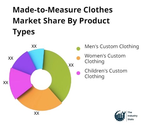 Made-to-Measure Clothes Share by Product