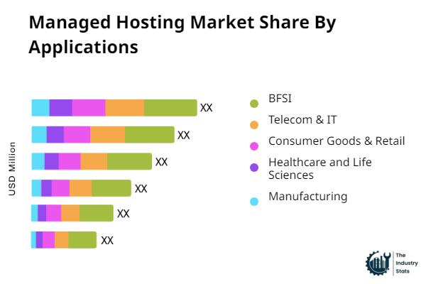 Managed Hosting Share by Application