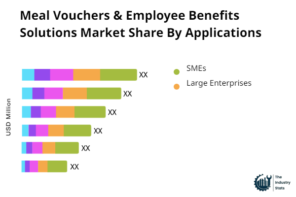 Meal Vouchers & Employee Benefits Solutions Share by Application