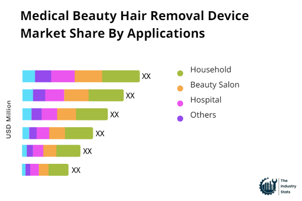 Medical Beauty Hair Removal Device Share by Application