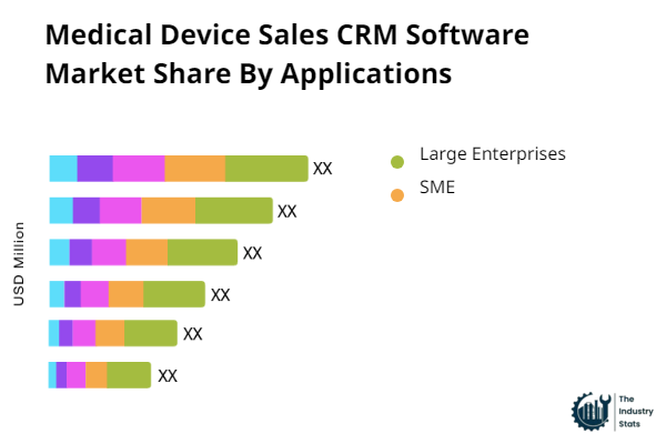 Medical Device Sales CRM Software Share by Application