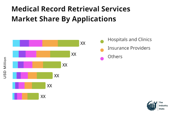 Medical Record Retrieval Services Share by Application