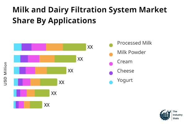 Milk and Dairy Filtration System Share by Application