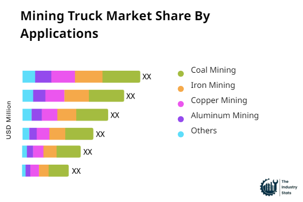 Mining Truck Share by Application