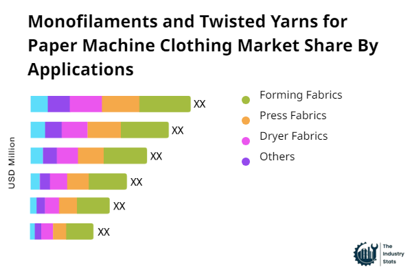 Monofilaments and Twisted Yarns for Paper Machine Clothing Share by Application