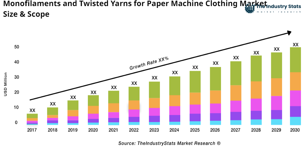 Monofilaments and Twisted Yarns for Paper Machine Clothing Status & Outlook