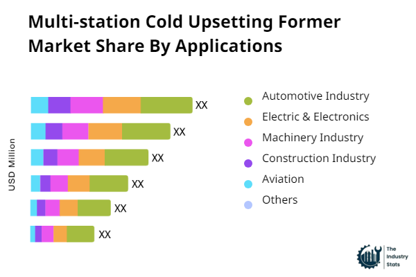 Multi-station Cold Upsetting Former Share by Application