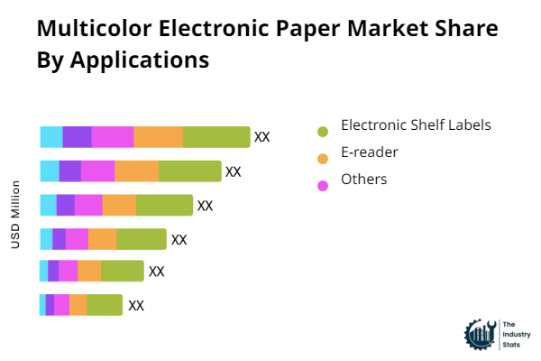 Multicolor Electronic Paper Share by Application