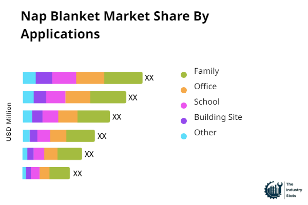 Nap Blanket Share by Application