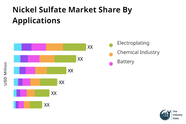 Nickel Sulfate Share by Application