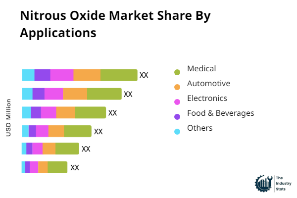 Nitrous Oxide Share by Application