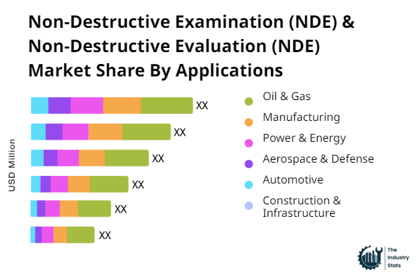 Non-Destructive Examination (NDE) & Non-Destructive Evaluation (NDE) Share by Application