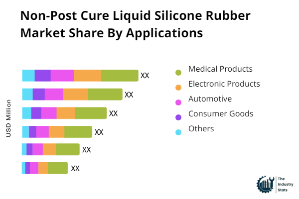 Non-Post Cure Liquid Silicone Rubber Share by Application