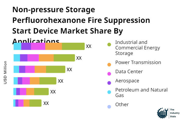 Non-pressure Storage Perfluorohexanone Fire Suppression Start Device Share by Application