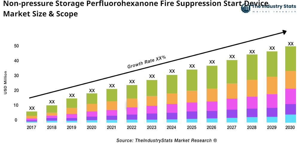 Non-pressure Storage Perfluorohexanone Fire Suppression Start Device Status & Outlook