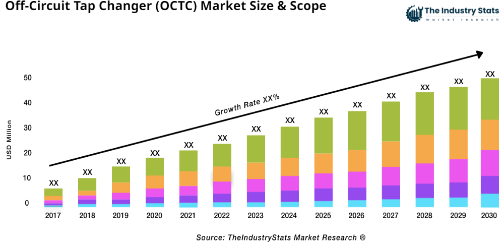 Off-Circuit Tap Changer (OCTC) Status & Outlook