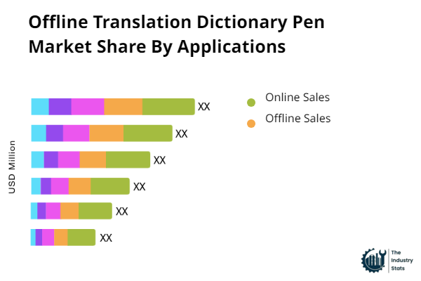 Offline Translation Dictionary Pen Share by Application