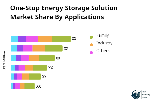 One-Stop Energy Storage Solution Share by Application