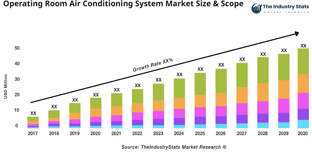 Operating Room Air Conditioning System Status & Outlook