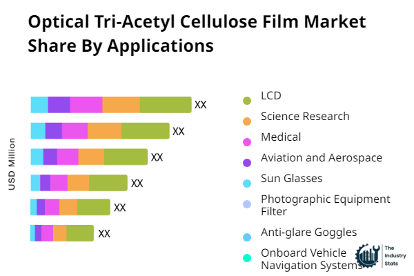 Optical Tri-Acetyl Cellulose Film Share by Application