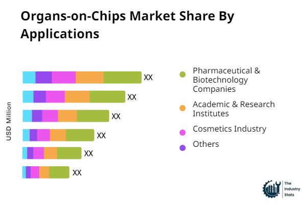 Organs-on-Chips Share by Application