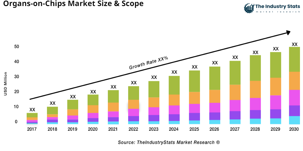 Organs-on-Chips Status & Outlook