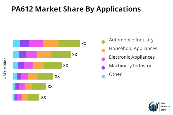 PA612 Share by Application