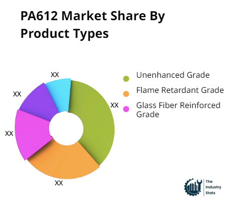 PA612 Share by Product