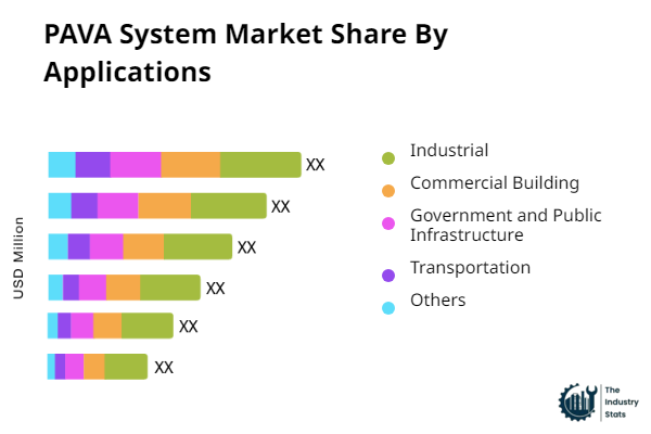 PAVA System Share by Application