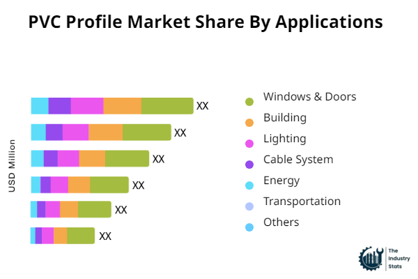 PVC Profile Share by Application