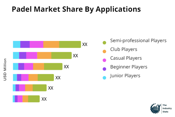 Padel Share by Application