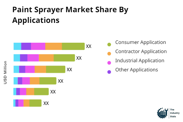 Paint Sprayer Share by Application