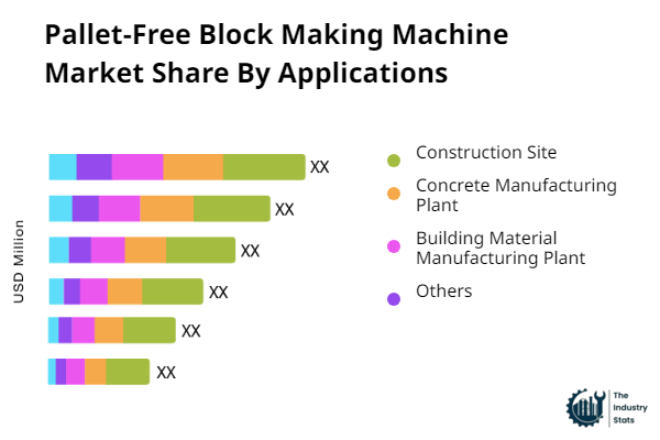 Pallet-Free Block Making Machine Share by Application