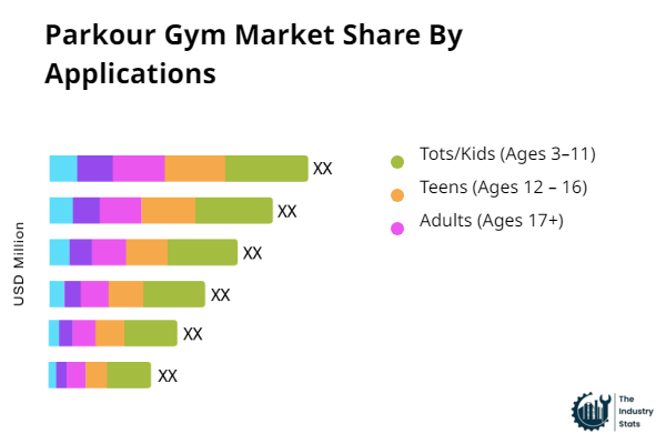 Parkour Gym Share by Application