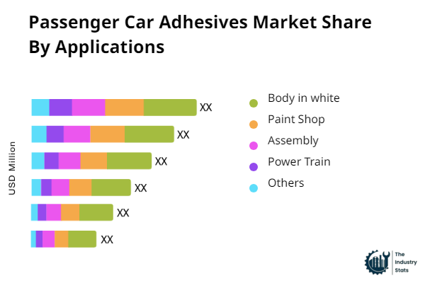 Passenger Car Adhesives Share by Application