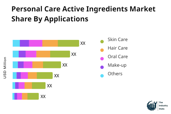 Personal Care Active Ingredients Share by Application