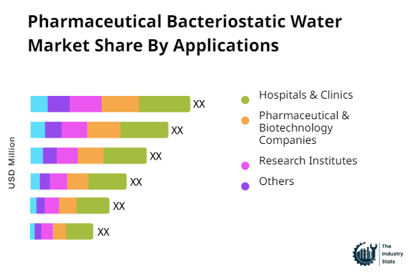 Pharmaceutical Bacteriostatic Water Share by Application