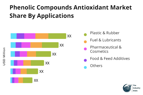 Phenolic Compounds Antioxidant Share by Application