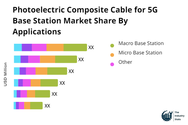 Photoelectric Composite Cable for 5G Base Station Share by Application