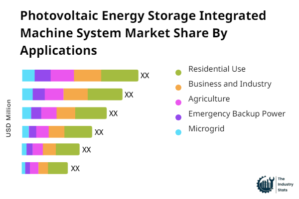 Photovoltaic Energy Storage Integrated Machine System Share by Application