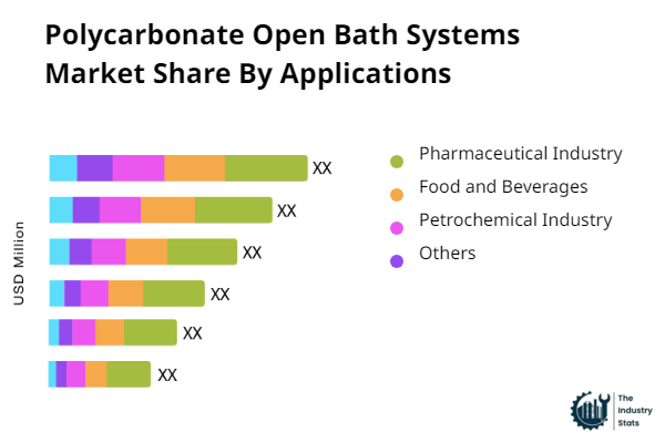 Polycarbonate Open Bath Systems Share by Application