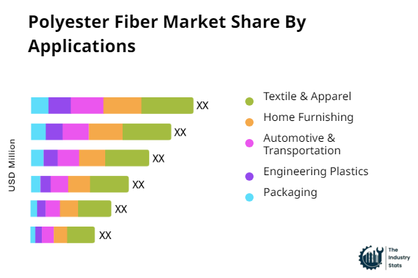 Polyester Fiber Share by Application