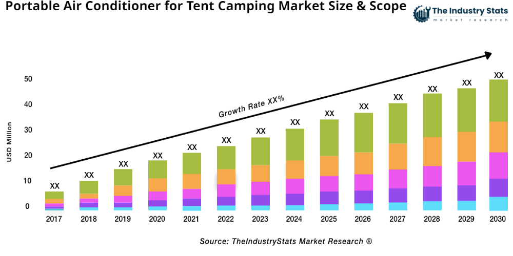 Portable Air Conditioner for Tent Camping Status & Outlook