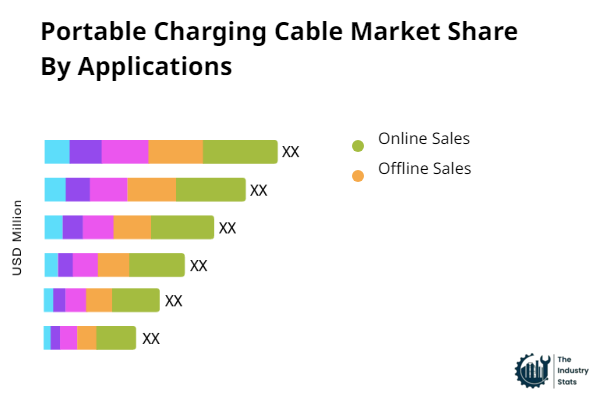 Portable Charging Cable Share by Application