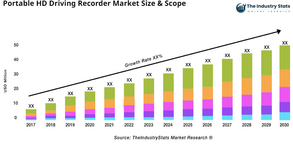 Portable HD Driving Recorder Status & Outlook