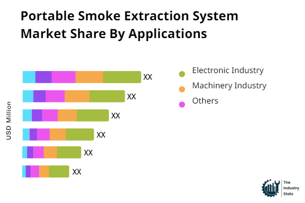 Portable Smoke Extraction System Share by Application