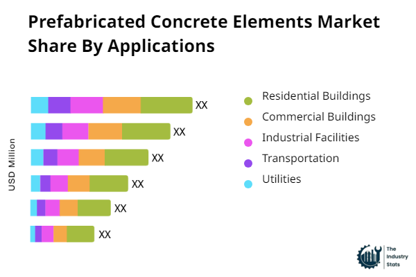 Prefabricated Concrete Elements Share by Application