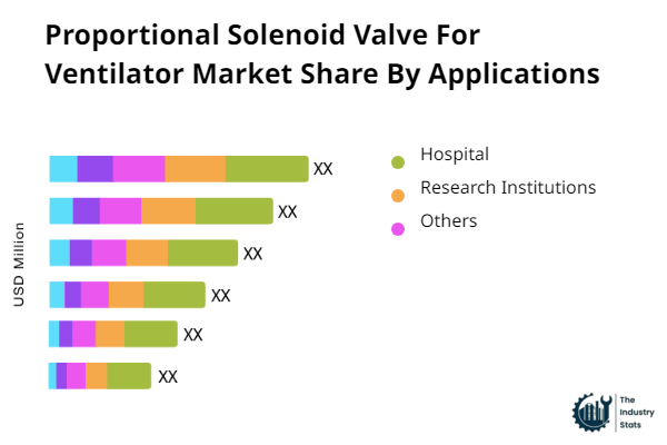 Proportional Solenoid Valve For Ventilator Share by Application