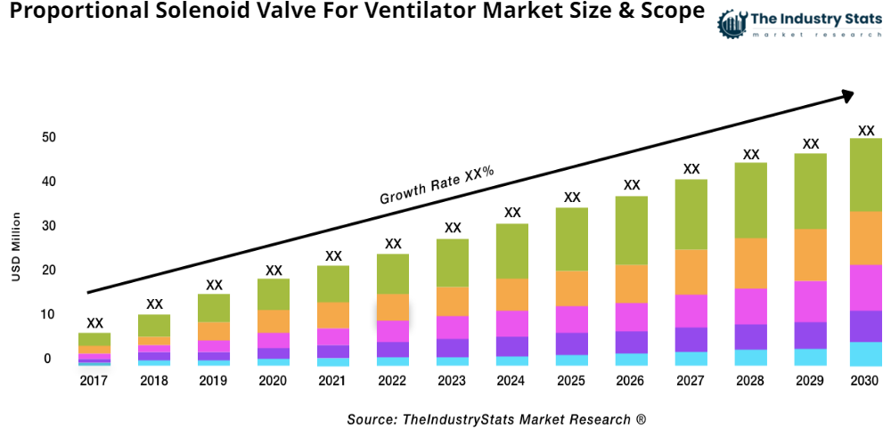 Proportional Solenoid Valve For Ventilator Status & Outlook